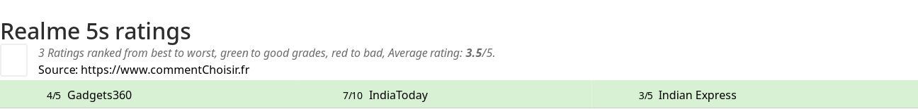 Ratings Realme 5s