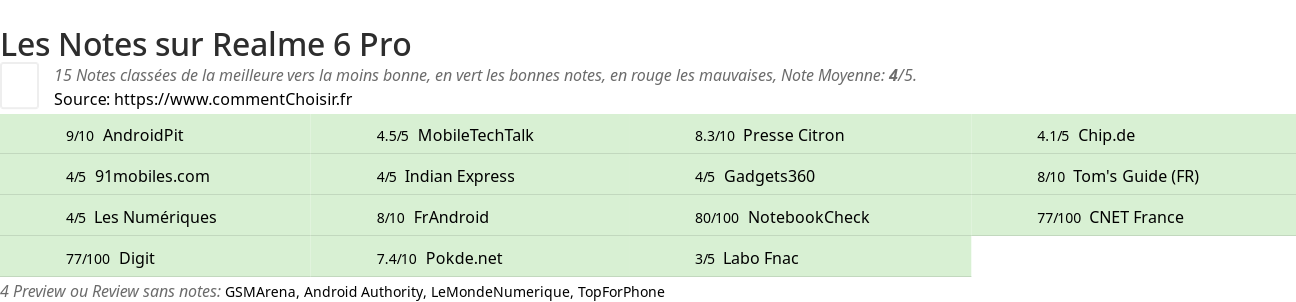 Ratings Realme 6 Pro