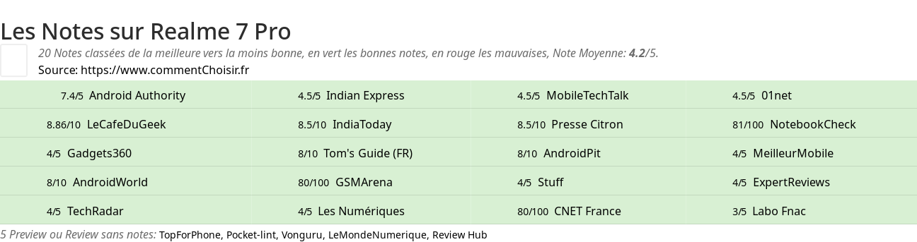 Ratings Realme 7 Pro