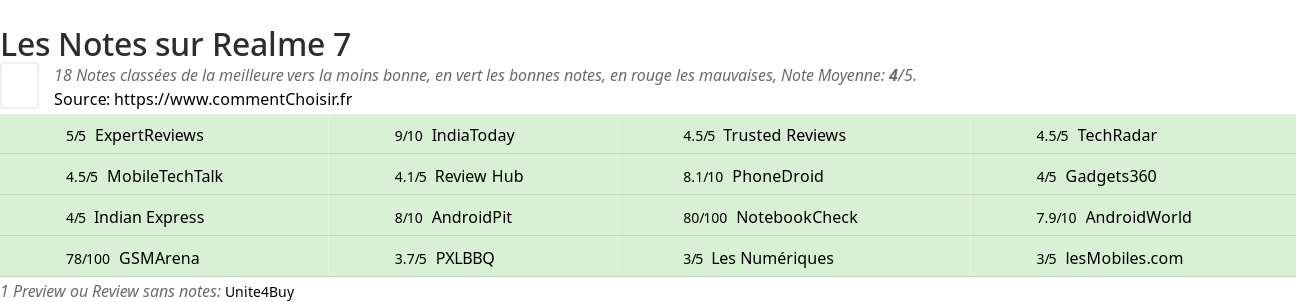 Ratings Realme 7