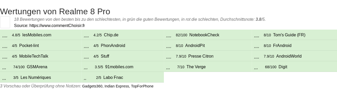 Ratings Realme 8 Pro