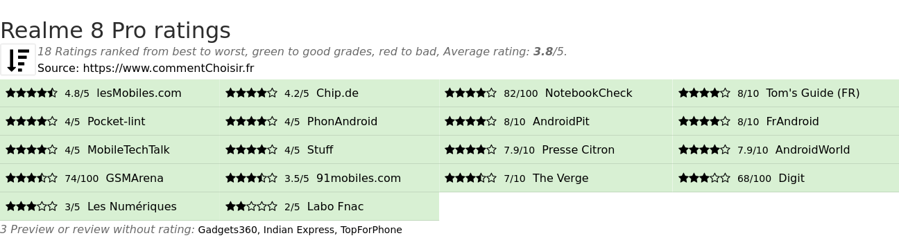 Ratings Realme 8 Pro