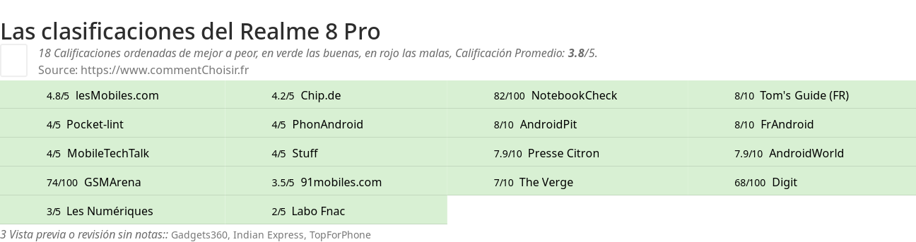 Ratings Realme 8 Pro