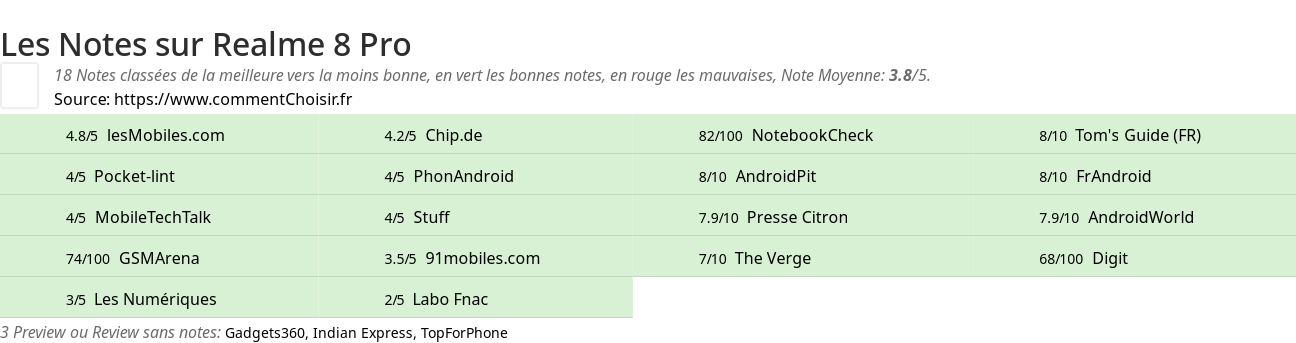 Ratings Realme 8 Pro