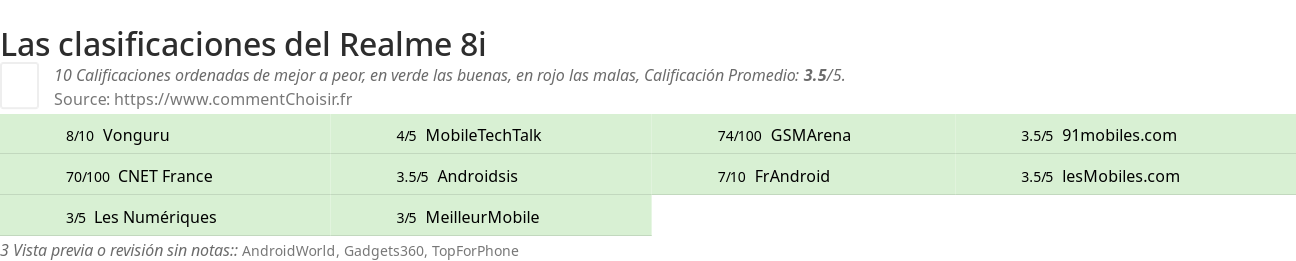 Ratings Realme 8i