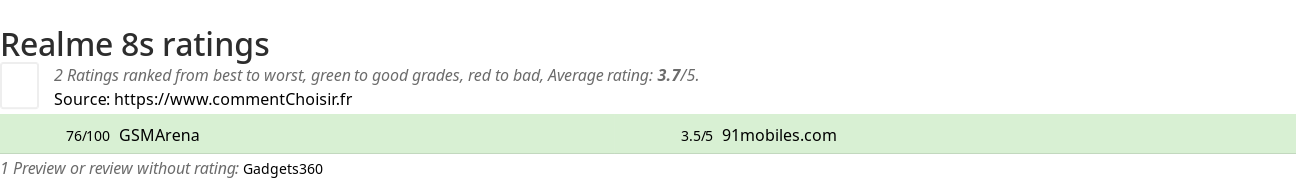 Ratings Realme 8s