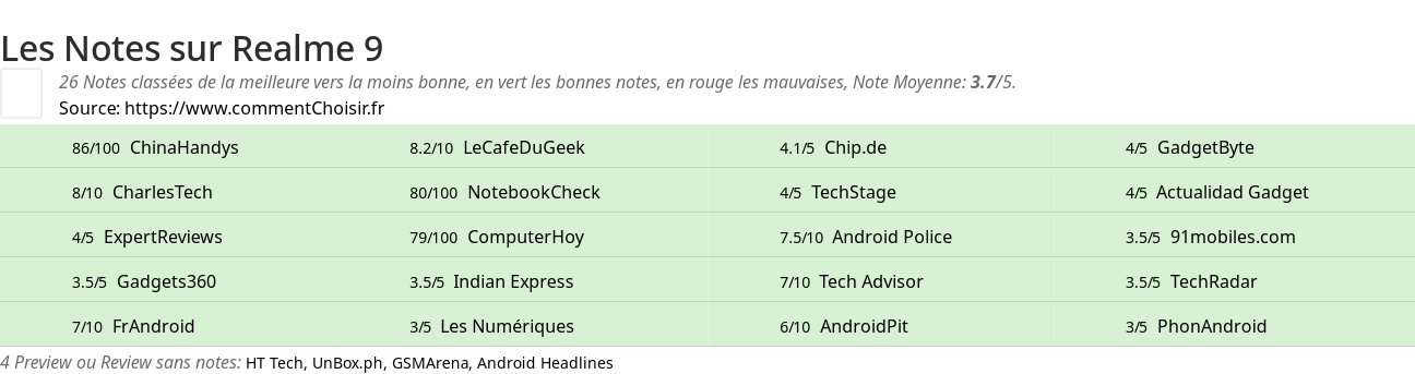 Ratings Realme 9