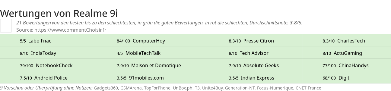 Ratings Realme 9i