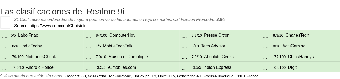 Ratings Realme 9i