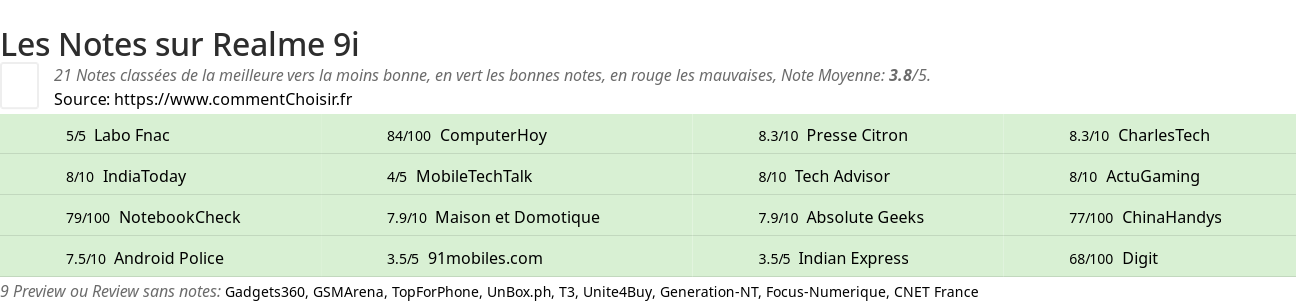 Ratings Realme 9i