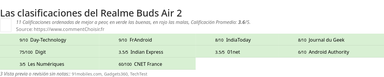 Ratings Realme Buds Air 2