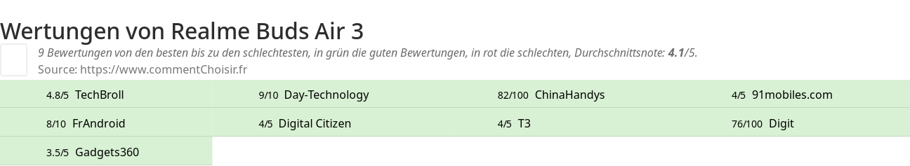 Ratings Realme Buds Air 3