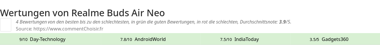 Ratings Realme Buds Air Neo