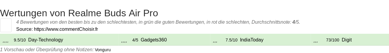 Ratings Realme Buds Air Pro