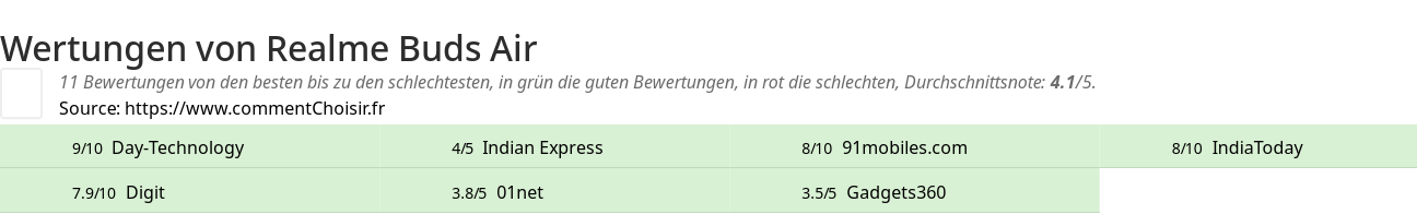 Ratings Realme Buds Air