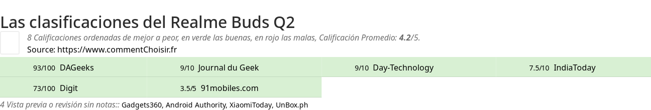 Ratings Realme Buds Q2