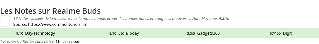 Ratings Realme Buds