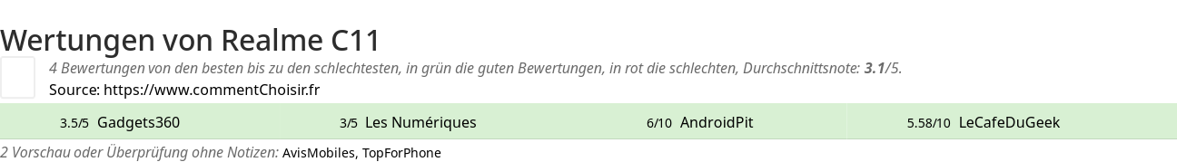 Ratings Realme C11