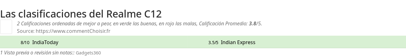 Ratings Realme C12