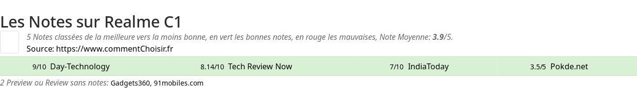 Ratings Realme C1
