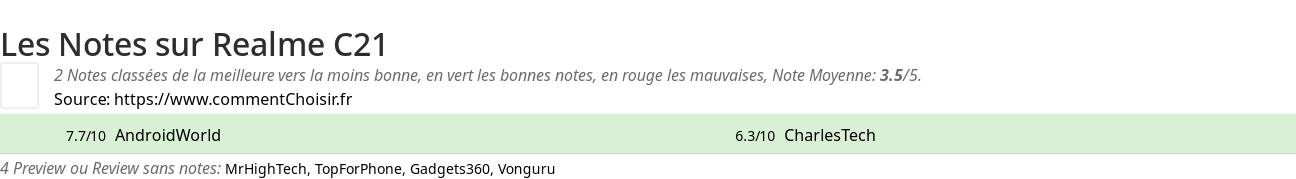 Ratings Realme C21