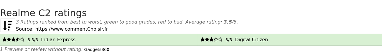 Ratings Realme C2