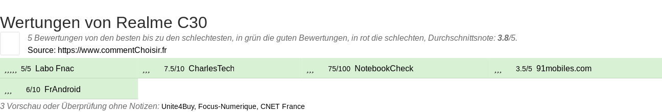 Ratings Realme C30