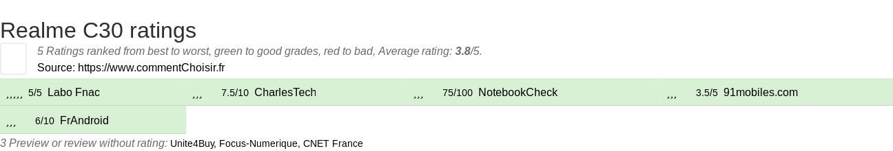 Ratings Realme C30