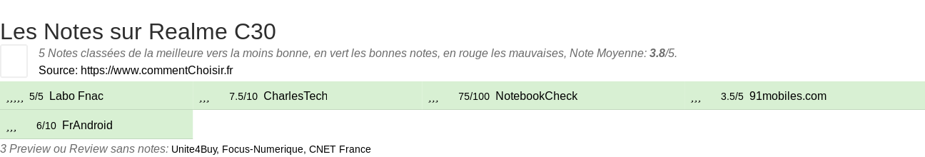 Ratings Realme C30
