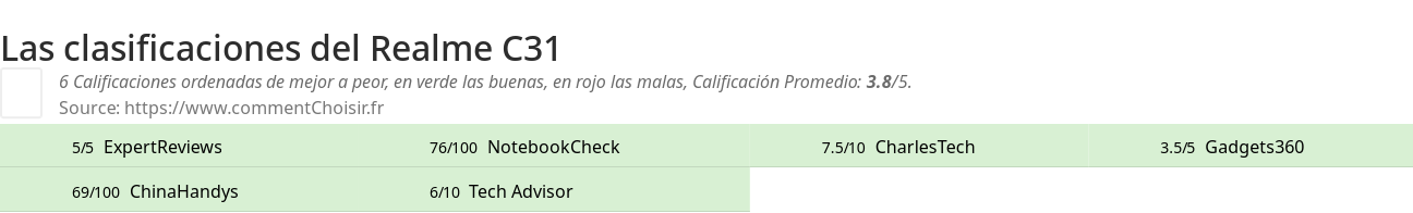 Ratings Realme C31