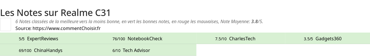 Ratings Realme C31
