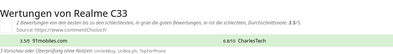 Ratings Realme C33