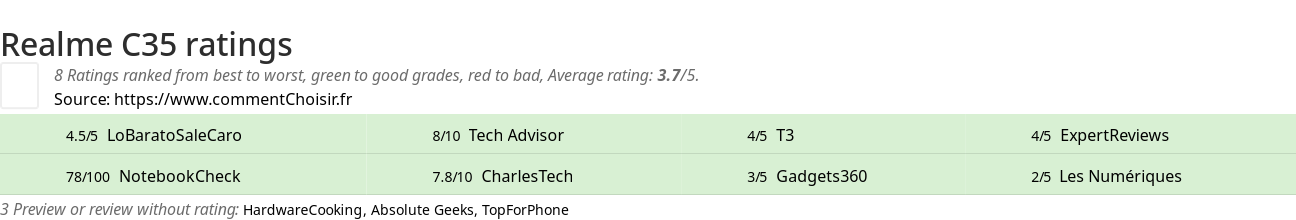 Ratings Realme C35