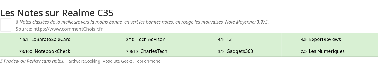 Ratings Realme C35