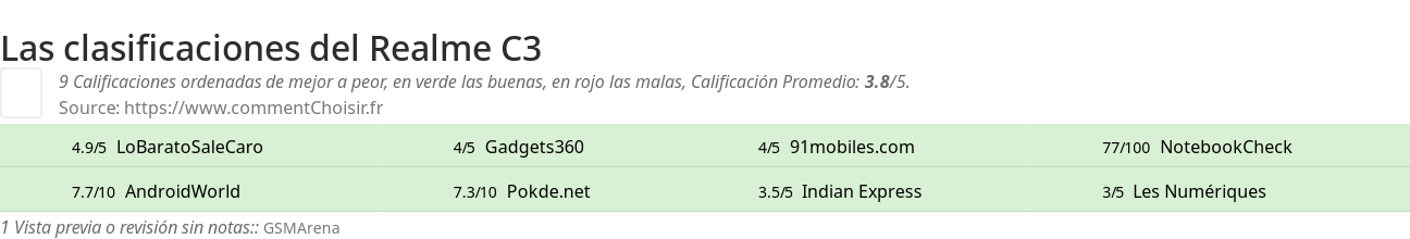 Ratings Realme C3