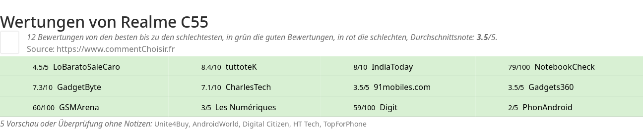 Ratings Realme C55