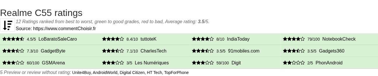 Ratings Realme C55