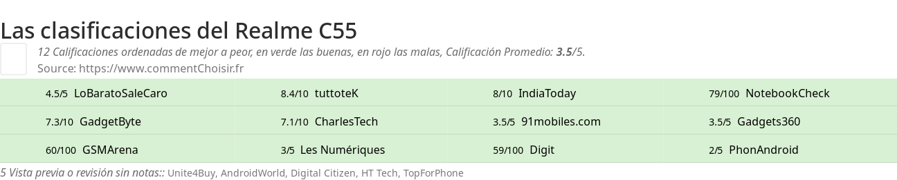 Ratings Realme C55