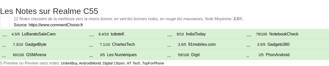 Ratings Realme C55