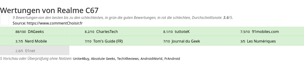 Ratings Realme C67