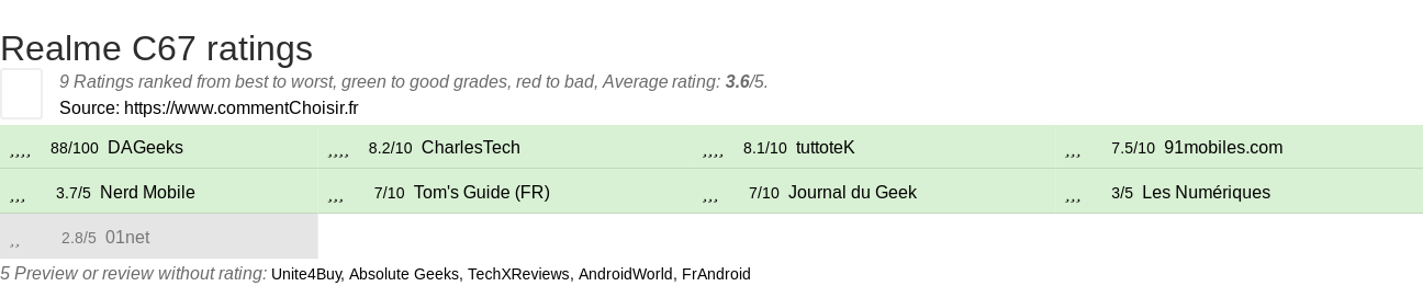 Ratings Realme C67