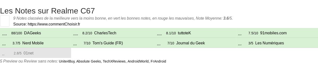 Ratings Realme C67