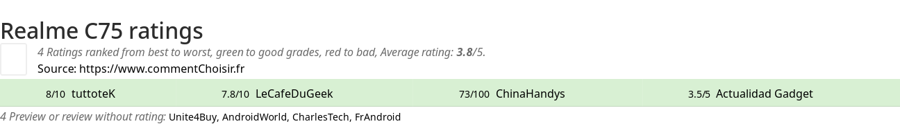 Ratings Realme C75