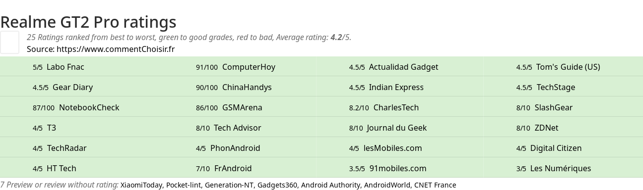 Ratings Realme GT2 Pro