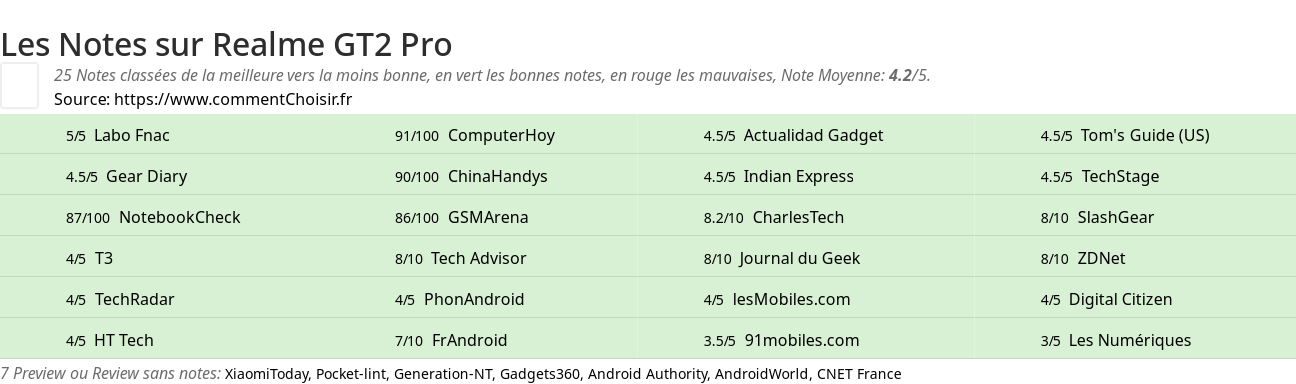 Ratings Realme GT2 Pro