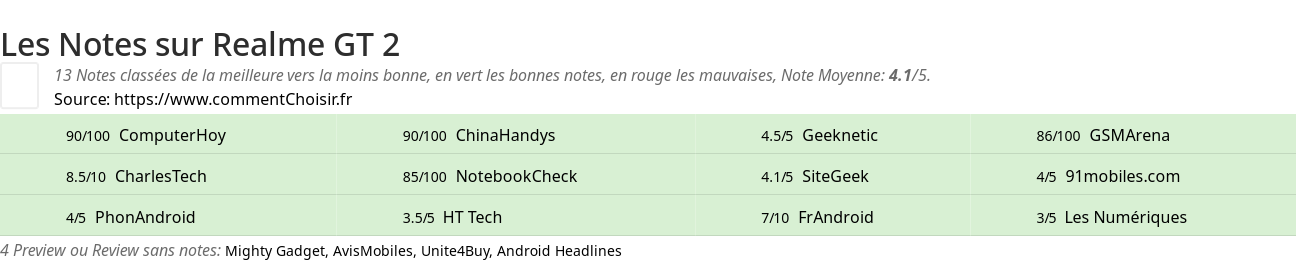 Ratings Realme GT 2