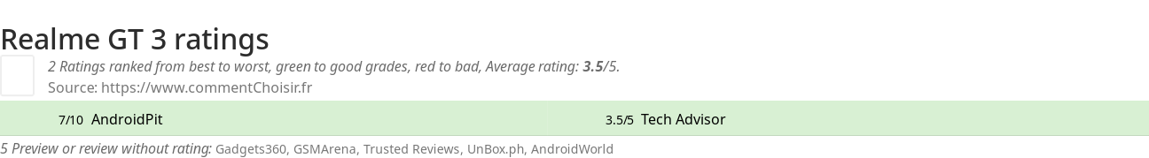 Ratings Realme GT 3