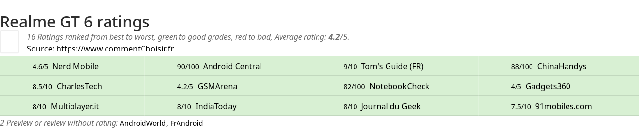 Ratings Realme GT 6