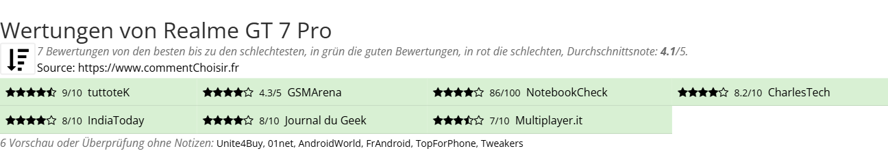 Ratings Realme GT 7 Pro