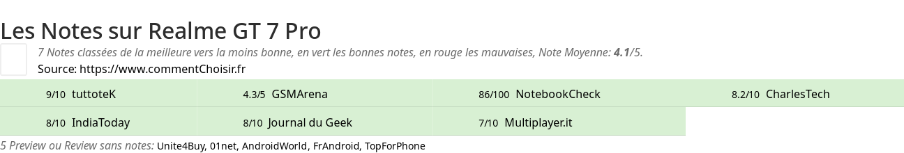 Ratings Realme GT 7 Pro